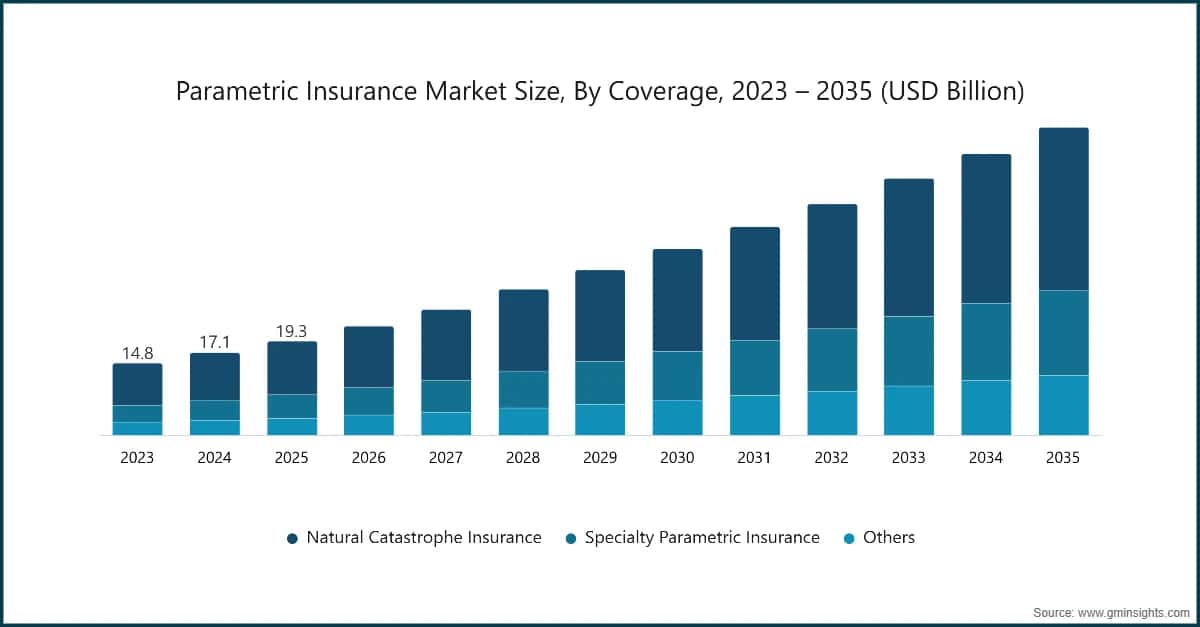 Parametric Insurance Analysis