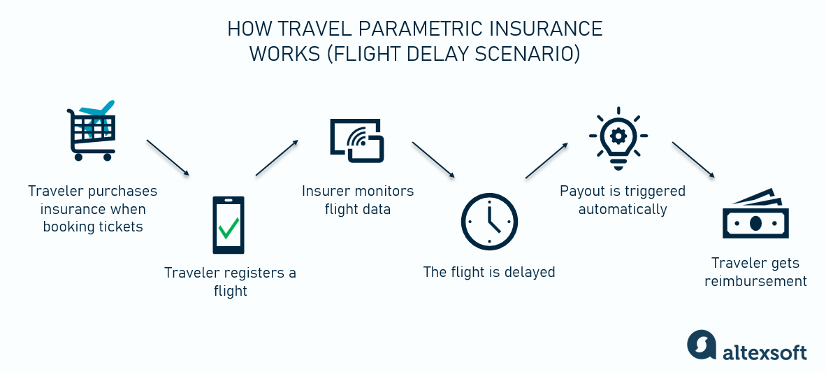 Parametric Insurance