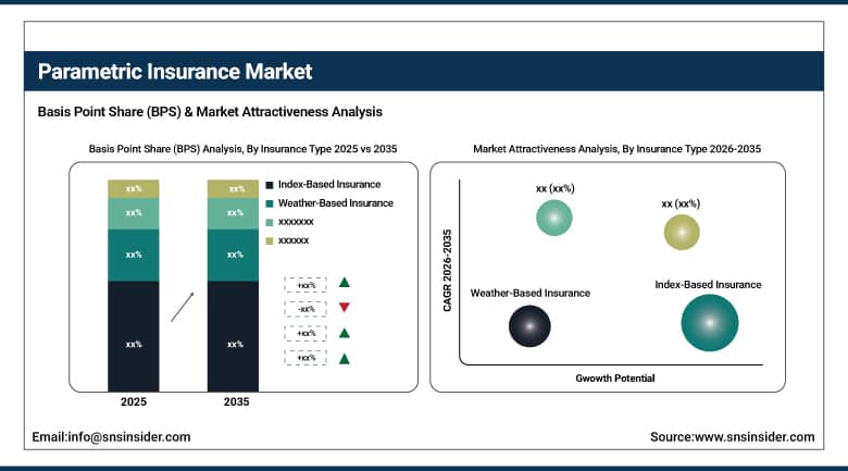 Parametric Insurance Analysis: Onchain Scaling and AI Oracles