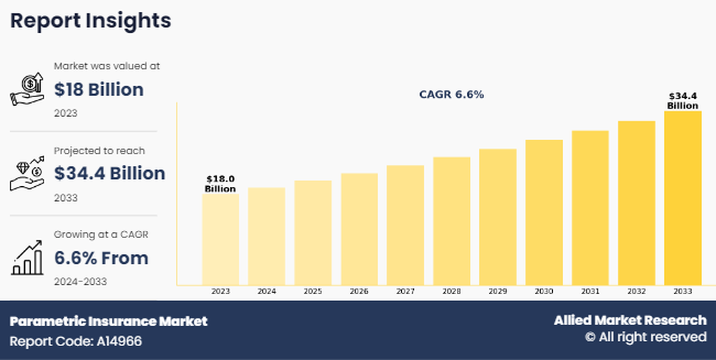 parametric insurance market research