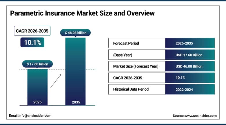 parametric insurance market research