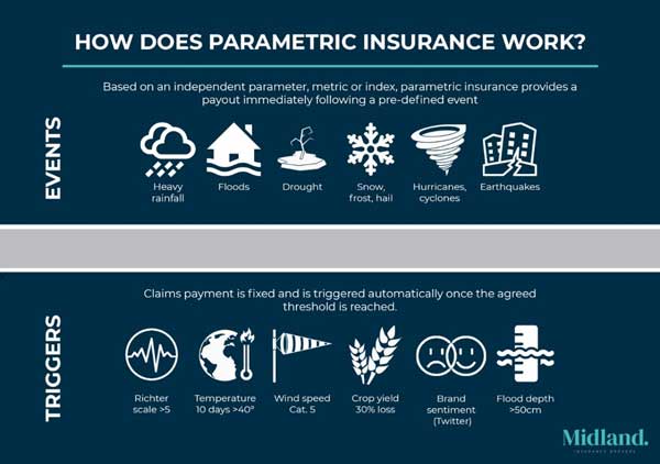 Parametric Insurance