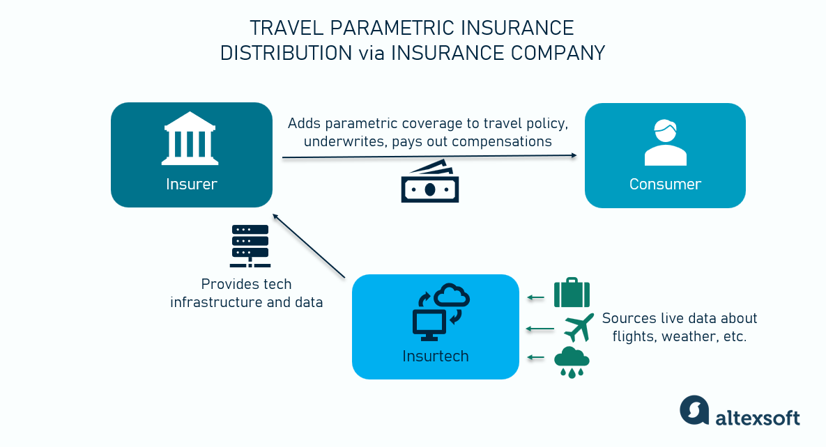Parametric Insurance Infrastructure