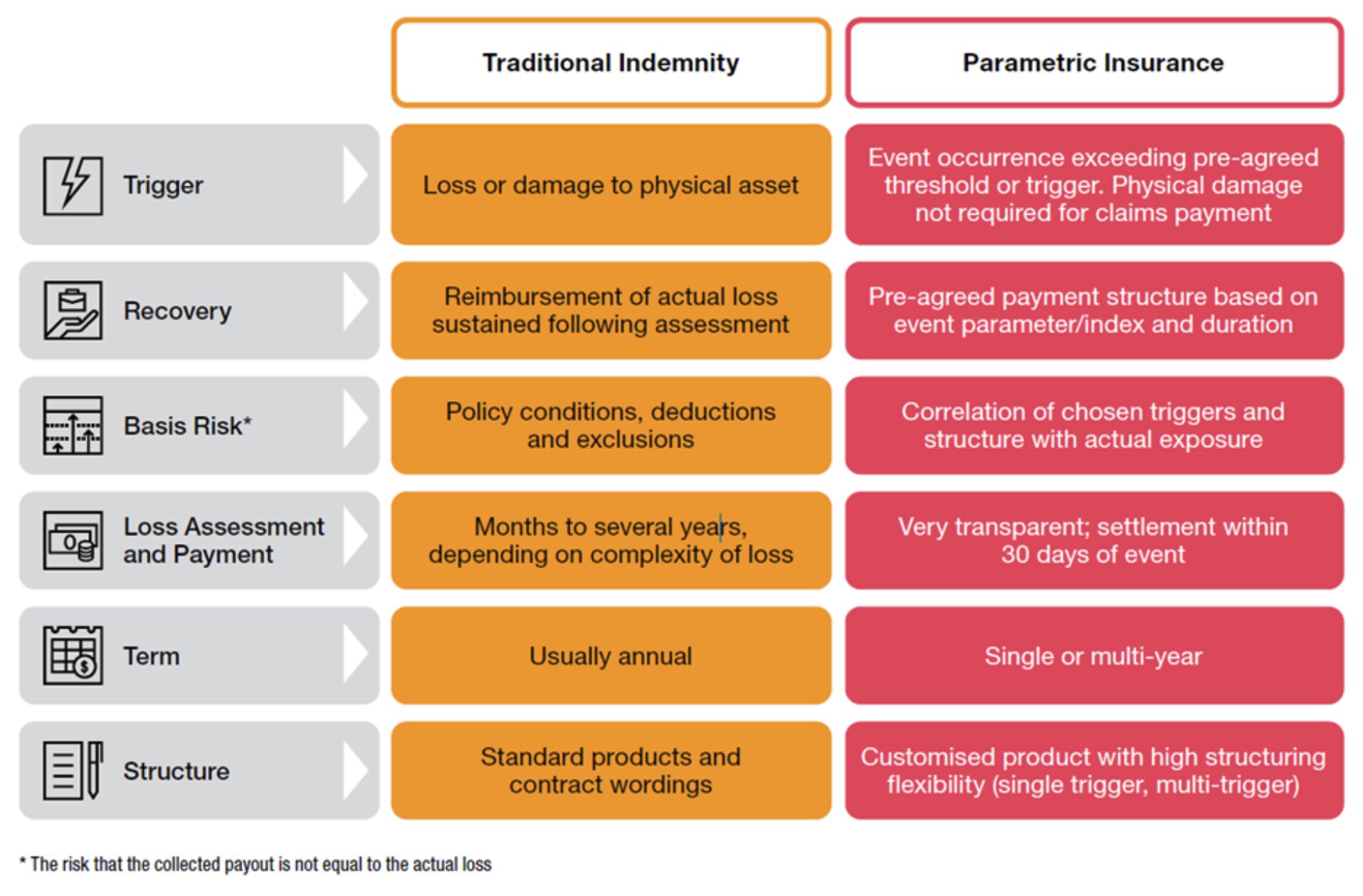 Parametric Insurance Strategy