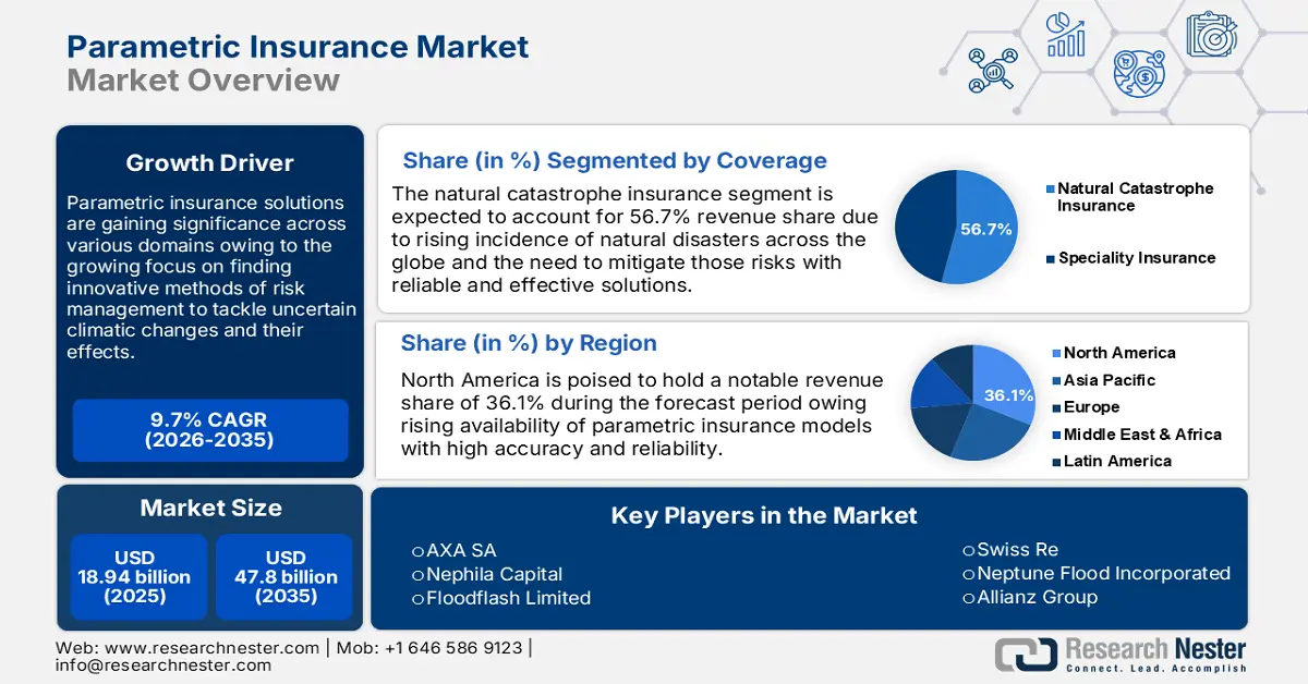 Building a Parametric Insurance Strategy for DeFi Risk Transfer