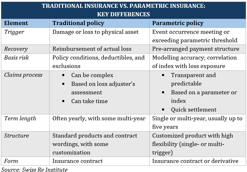 Parametric Insurance