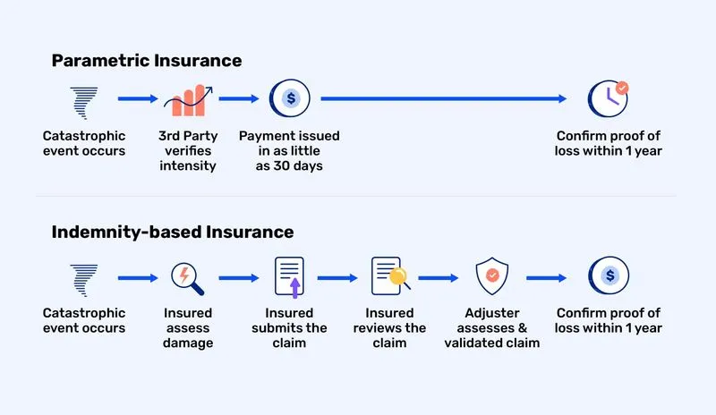 2026 Parametric Insurance guide: Integrating AI-Driven Oracles for Instant DeFi Payouts